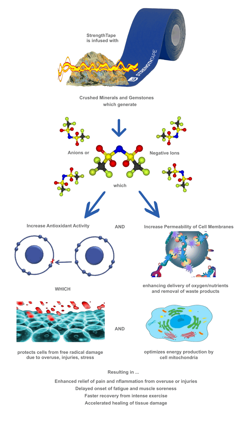 LifeStrength Negative Ion Technology